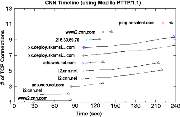 timeline